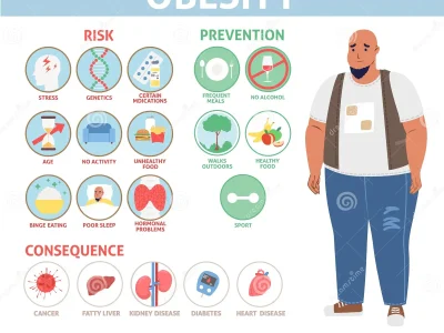 obesity-poster-risk-consequence-prevention-method-vector-fat-people-health-problem-infographic-lifestyle-good-habits-254213826